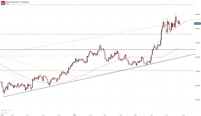 XAUUSD 
