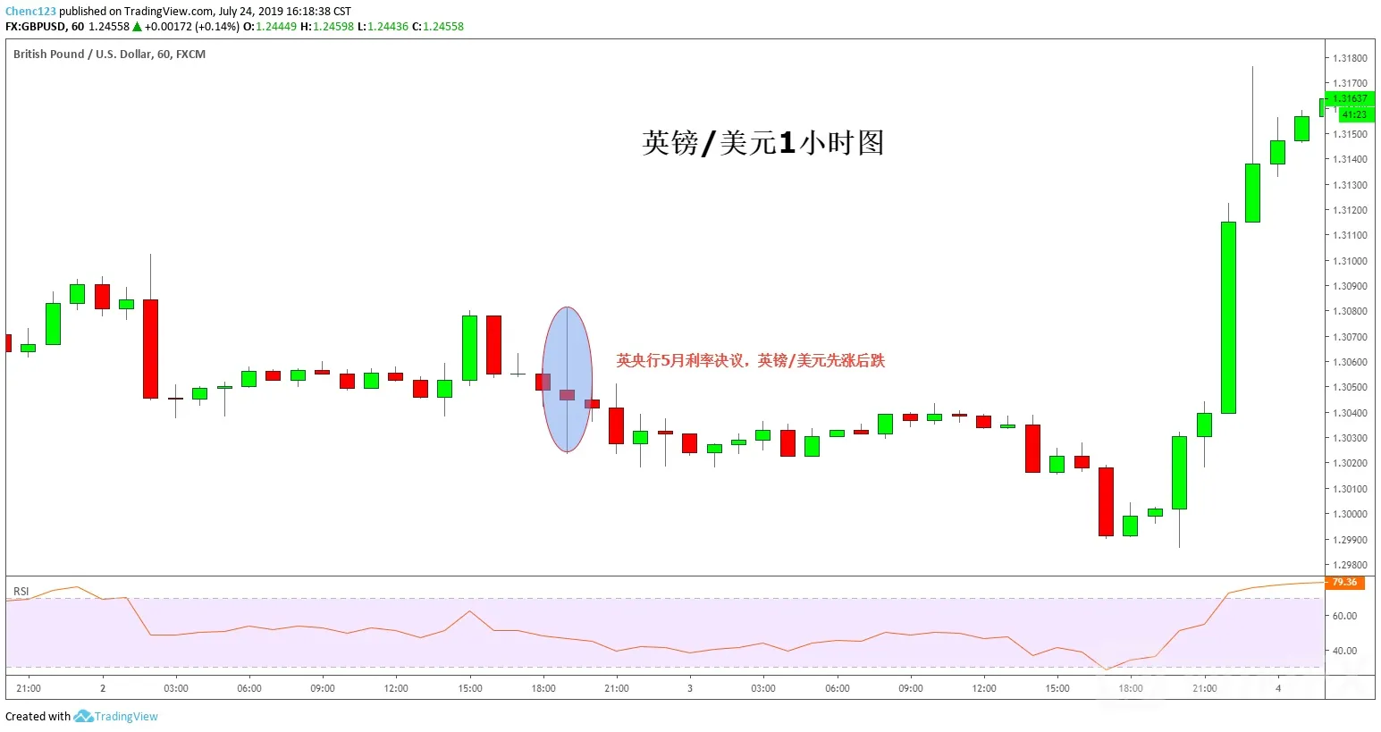 英国央行利率会议2019年时间表及利率决议分析