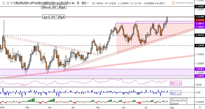 USD