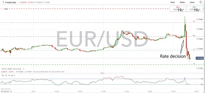 EURUSD