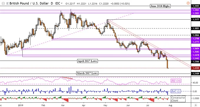 GBP/USD