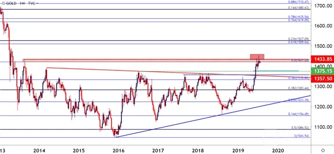 gold