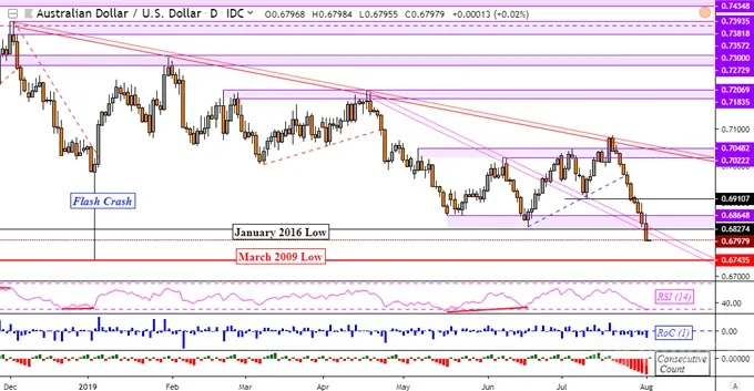 AUD/USD,