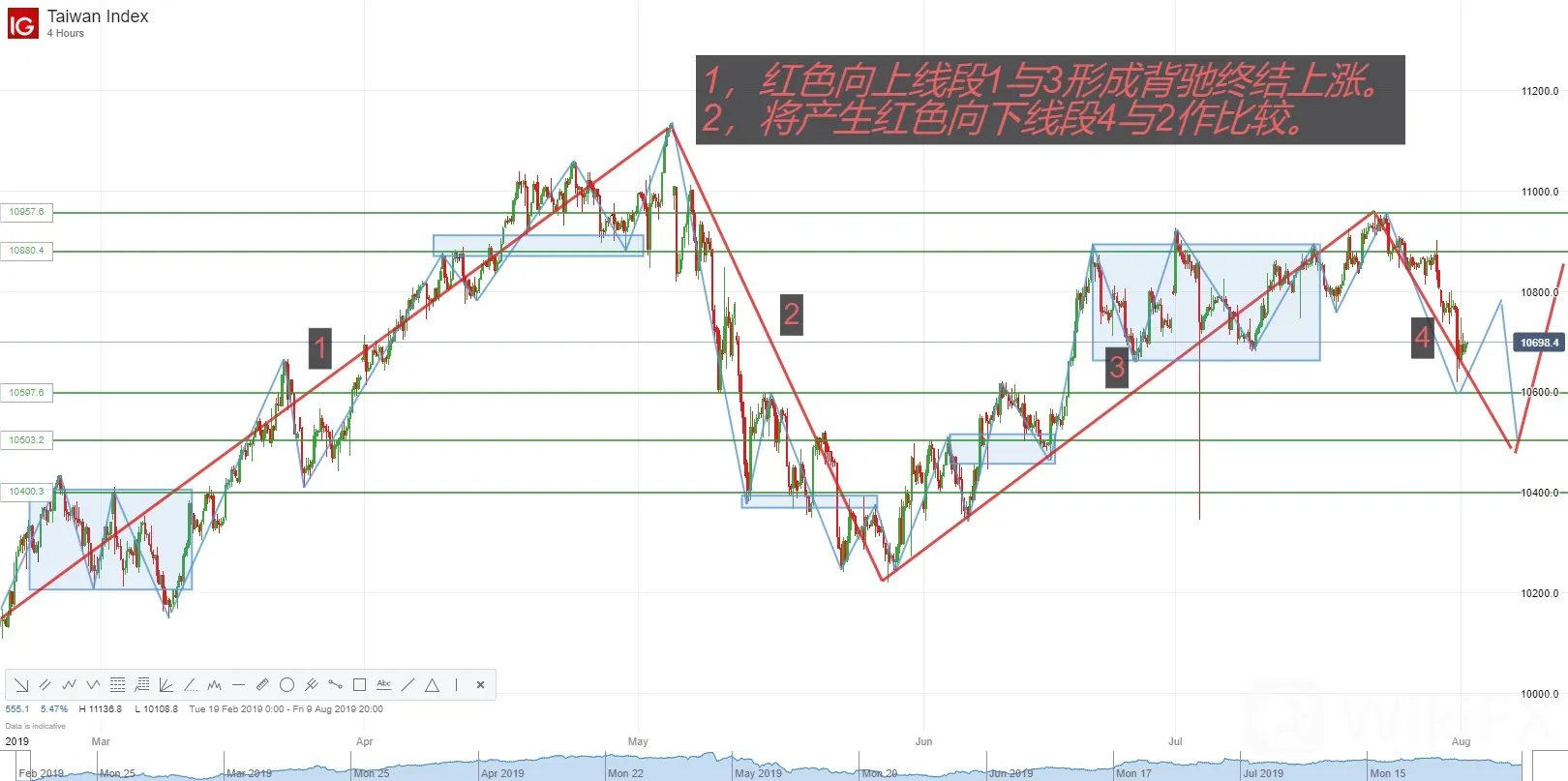 台指期技术分析及2019年重要交易机会