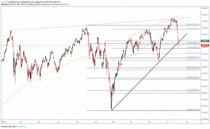 dow