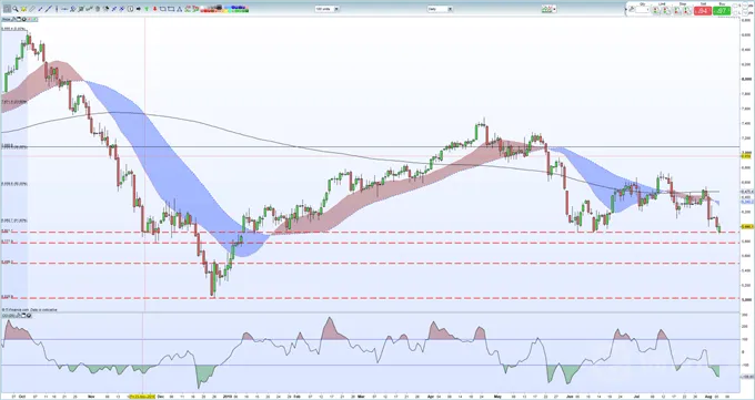 Crude