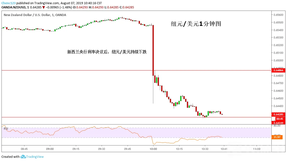 新西兰央行8月利率决议:意外降息50个基点,未来还将进一步降息