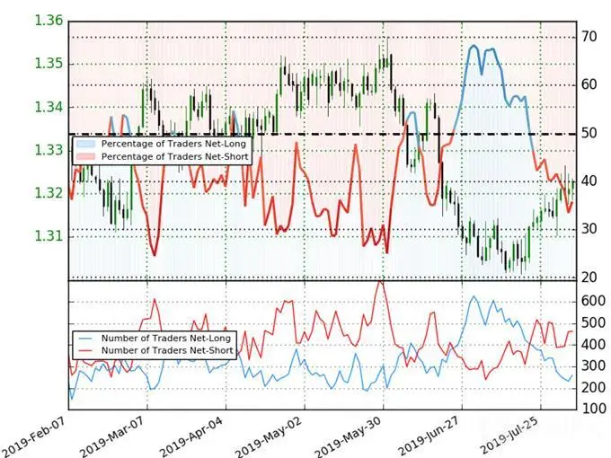 USD/CAD 