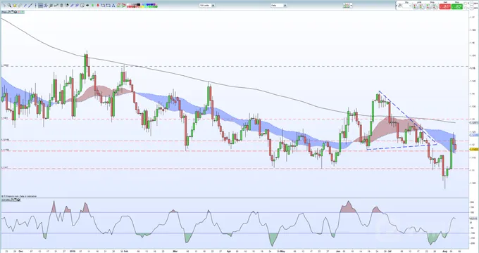 EURUSD