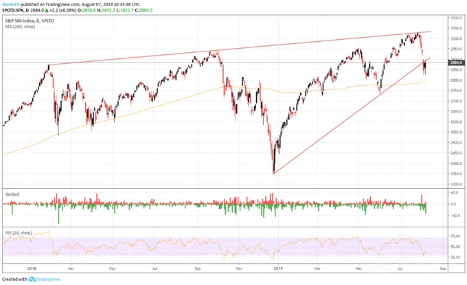 S&P