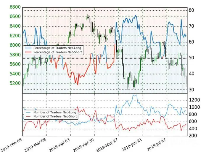 Crude