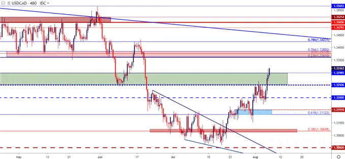 usdcad 