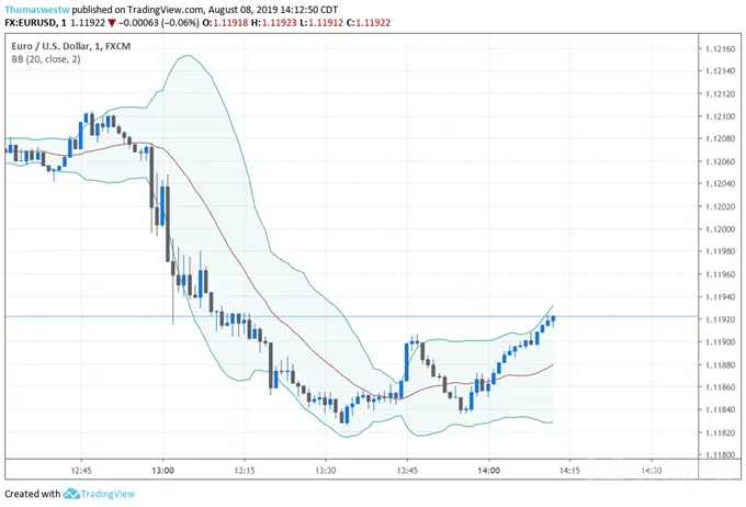 EURUSD 