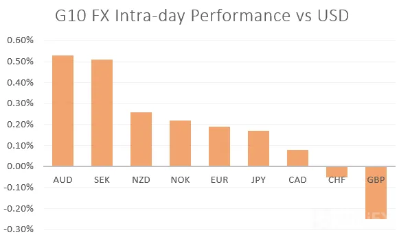EUR/USD