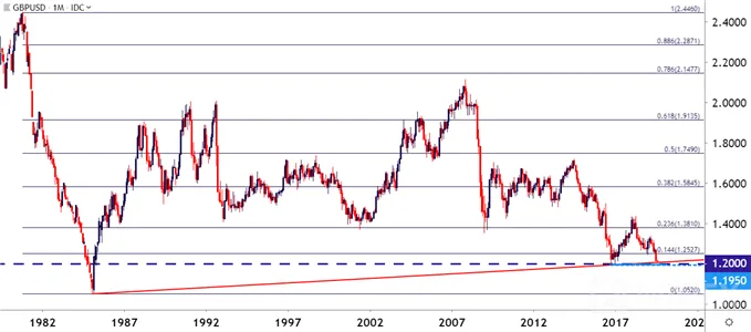 gbp/usd