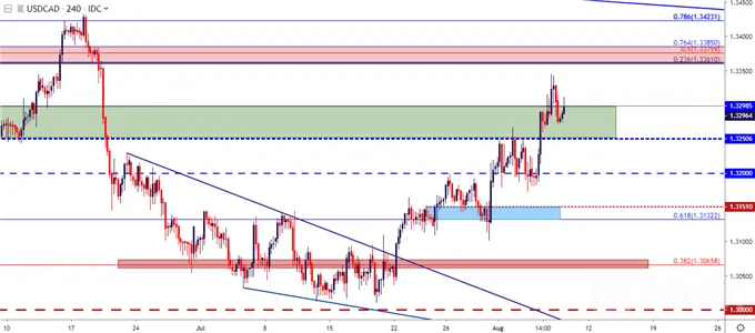 usdcad