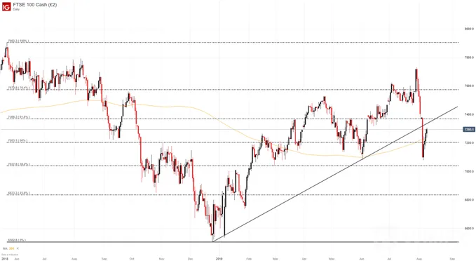 FTSE