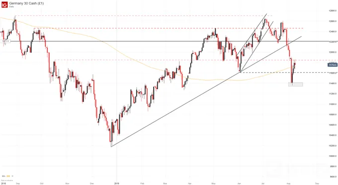 DAX
