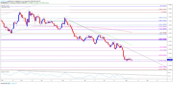 GBPUSD