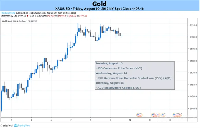 Gold