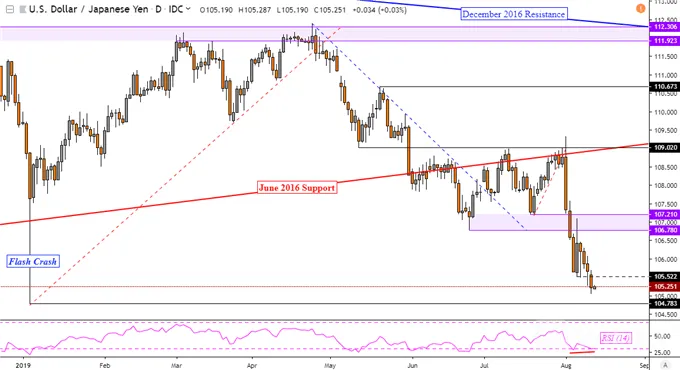 USD/JPY