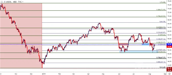 wti