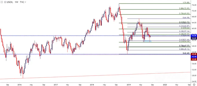 wti