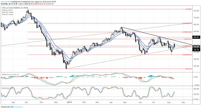 Crude