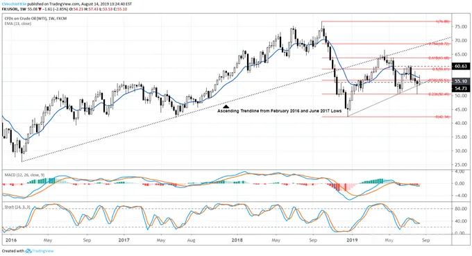 Crude