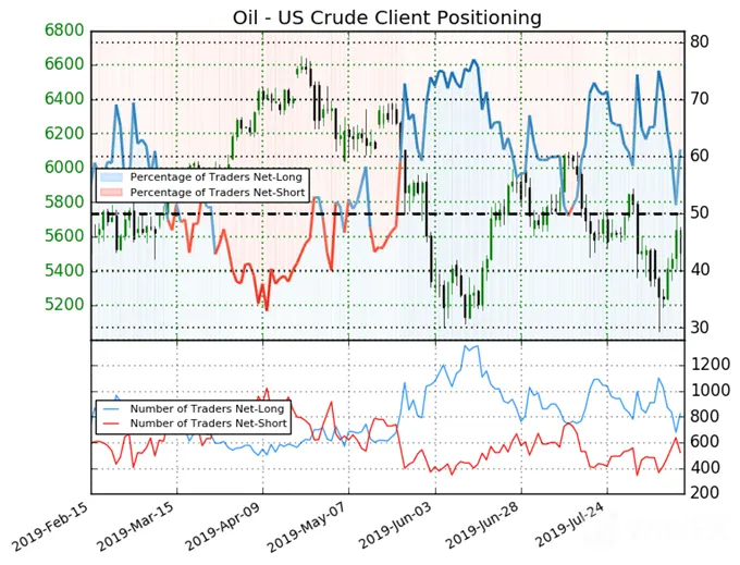 Crude