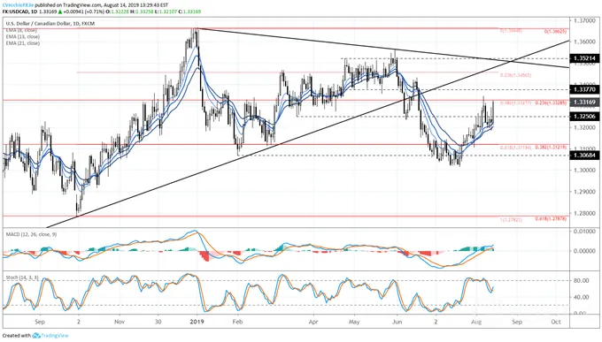 Crude
