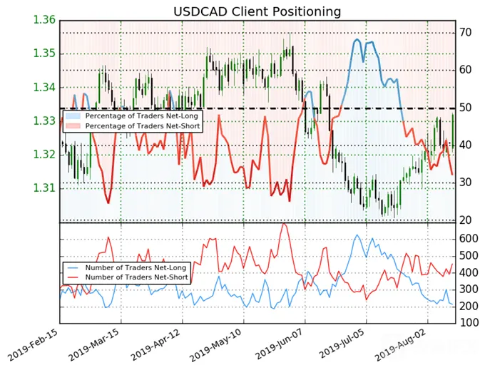 Crude