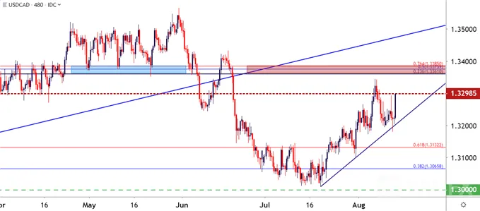 usdcad 