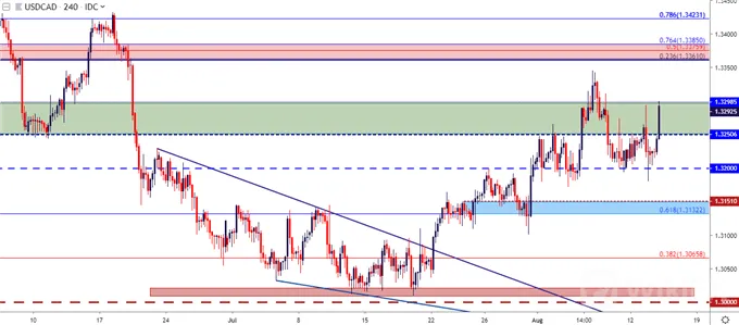 usdcad 