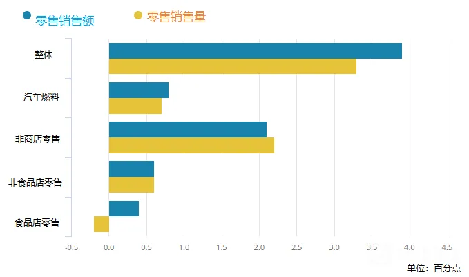 英国7月零售销售:月率、年率双双优于市场预期