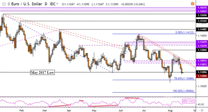 Euro