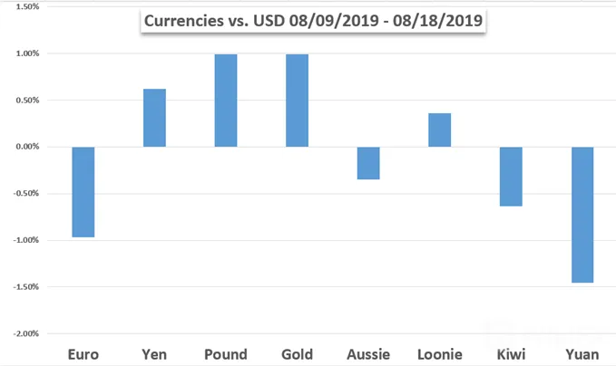 Currency