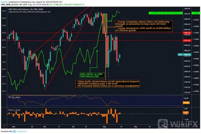 S&P