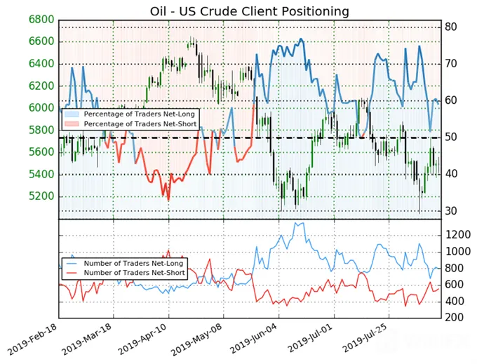 oil