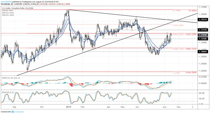 usdcad