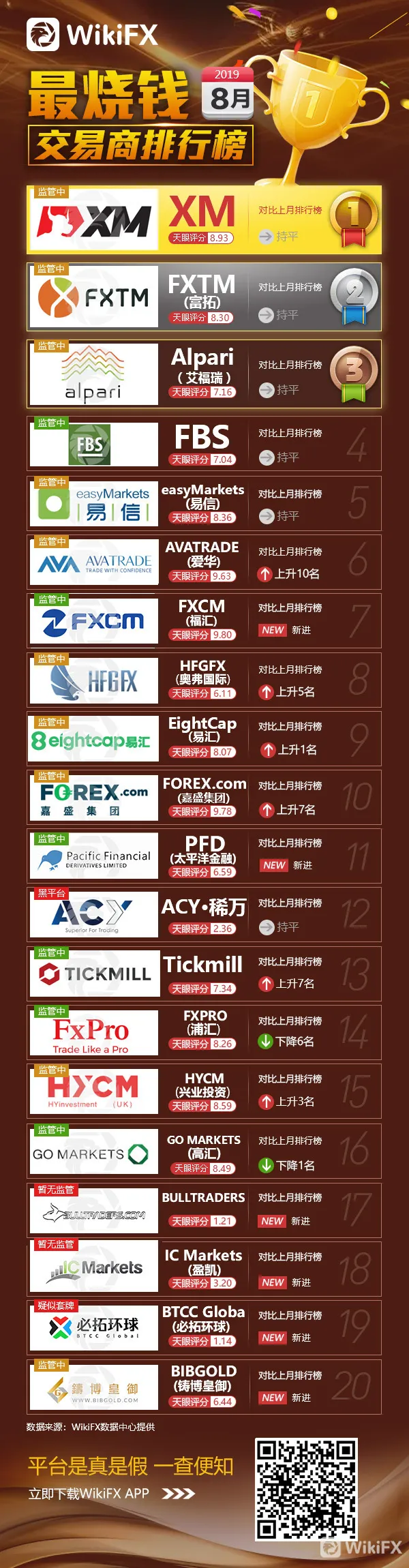 wikifx2019年8月最烧钱平台商排行榜-中文-08.16.jpg