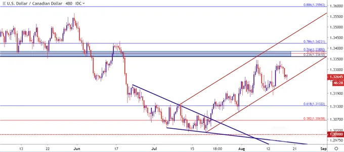 usdcad
