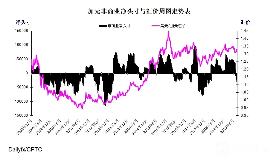 加元指数周图