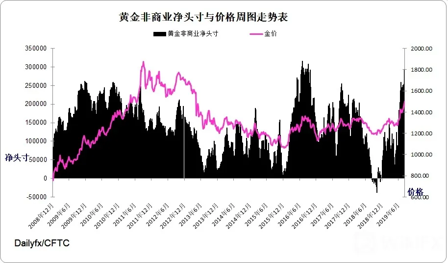 黄金指数周图