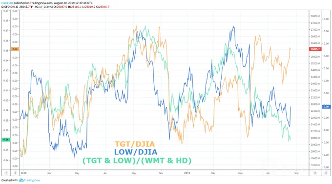 dow