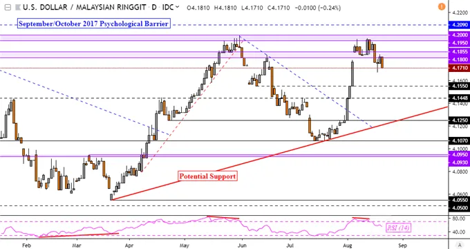 USD/MYR 