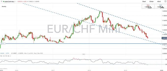 EUR/CHF 