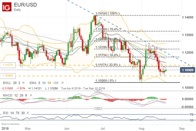 EURUSD 