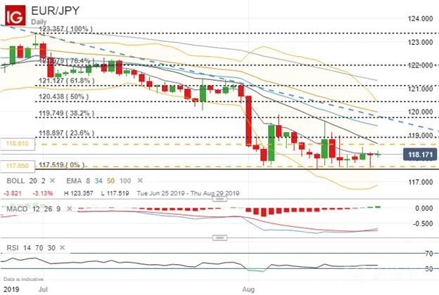 EURJPY 