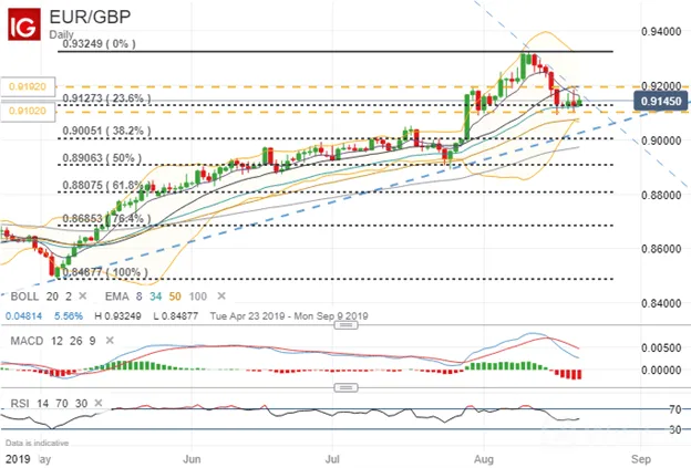 EURGBP 